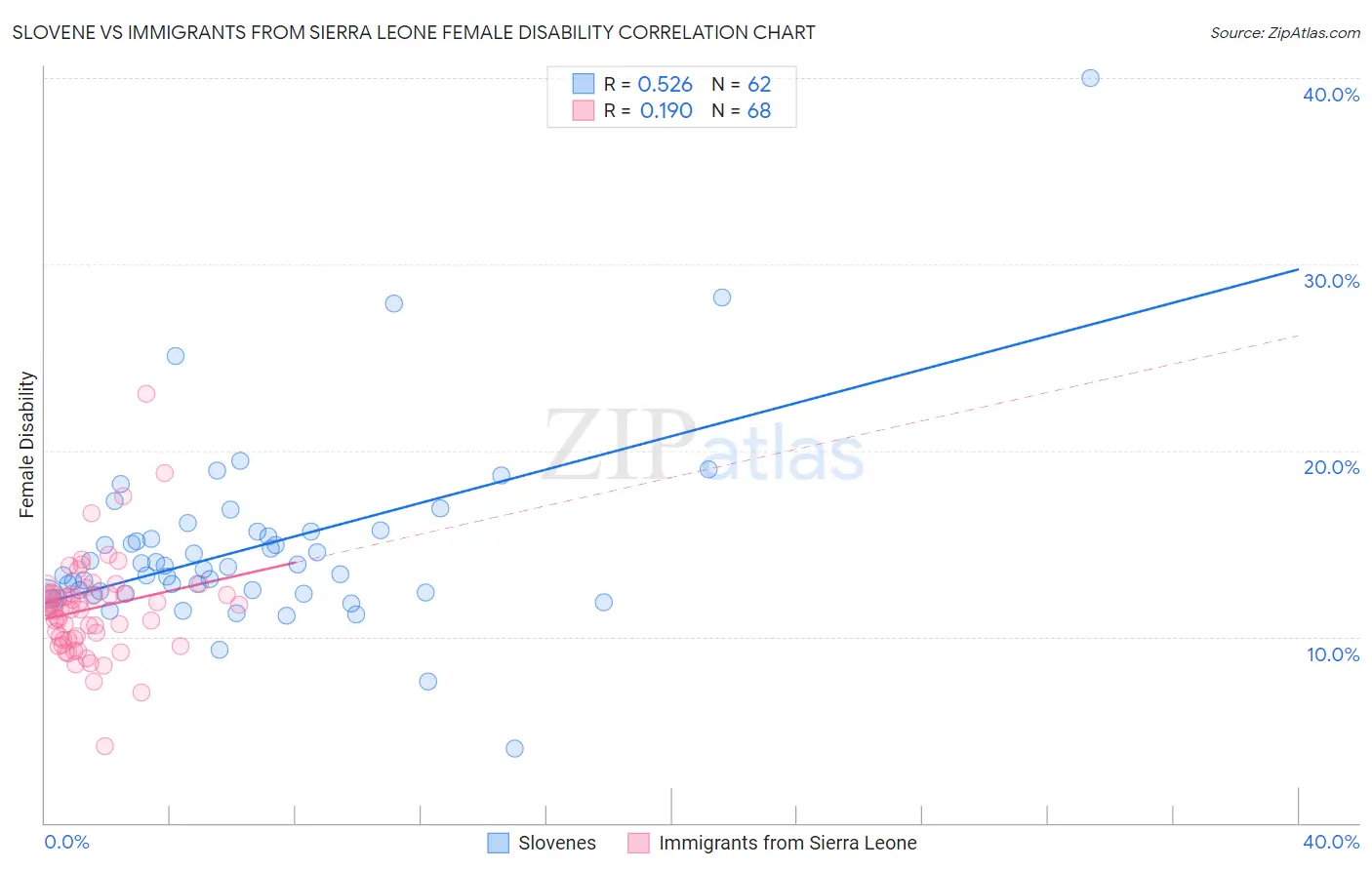 Slovene vs Immigrants from Sierra Leone Female Disability