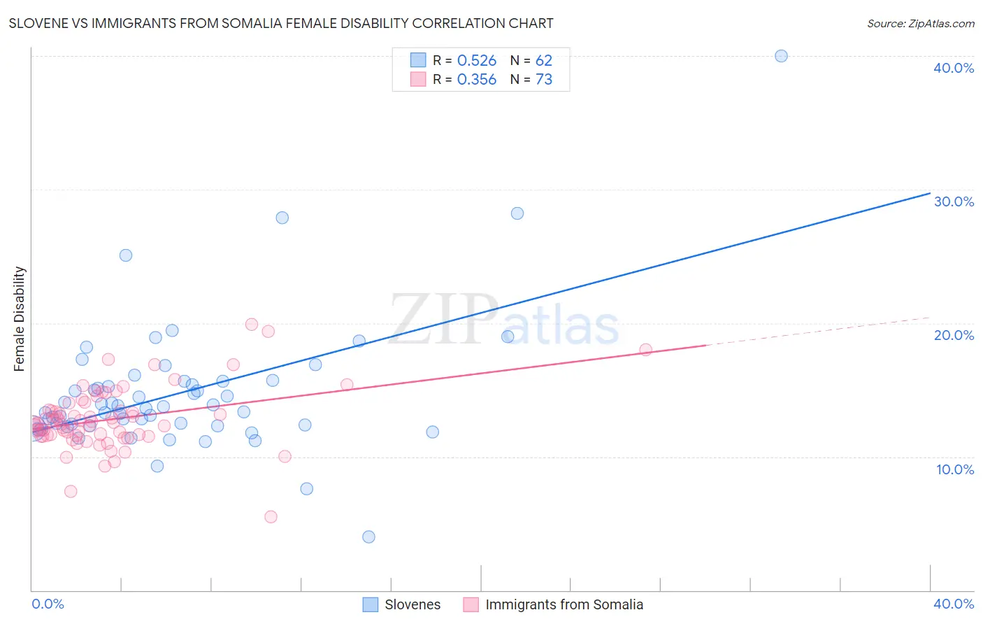 Slovene vs Immigrants from Somalia Female Disability