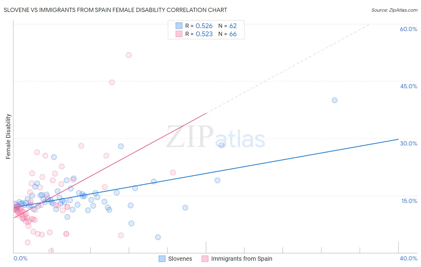Slovene vs Immigrants from Spain Female Disability