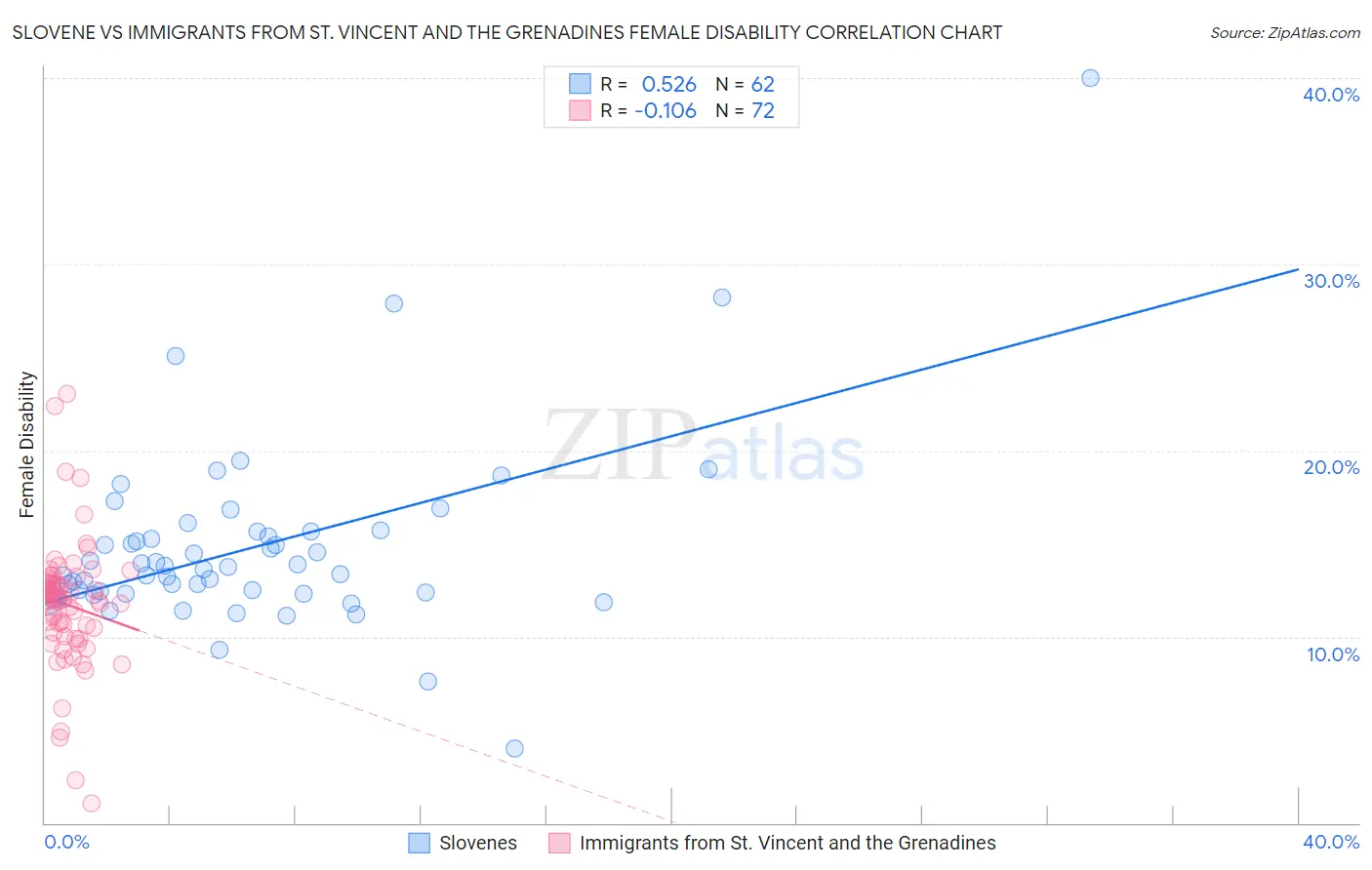 Slovene vs Immigrants from St. Vincent and the Grenadines Female Disability