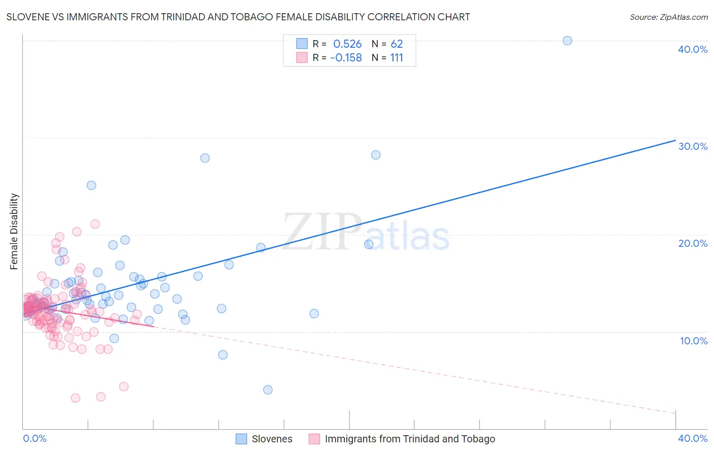 Slovene vs Immigrants from Trinidad and Tobago Female Disability