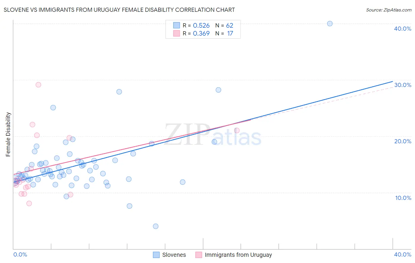 Slovene vs Immigrants from Uruguay Female Disability