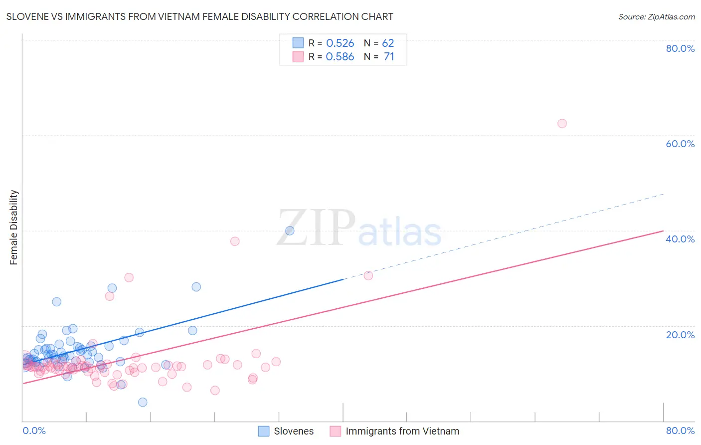 Slovene vs Immigrants from Vietnam Female Disability