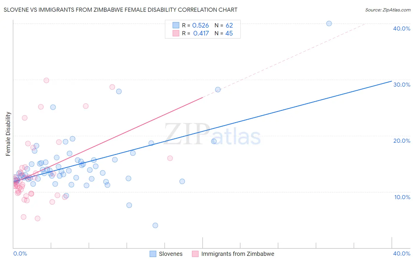 Slovene vs Immigrants from Zimbabwe Female Disability