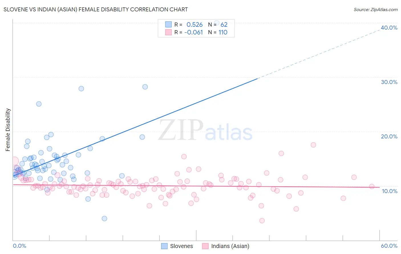 Slovene vs Indian (Asian) Female Disability