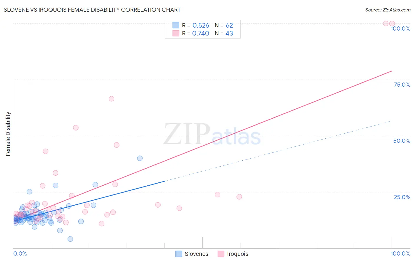 Slovene vs Iroquois Female Disability