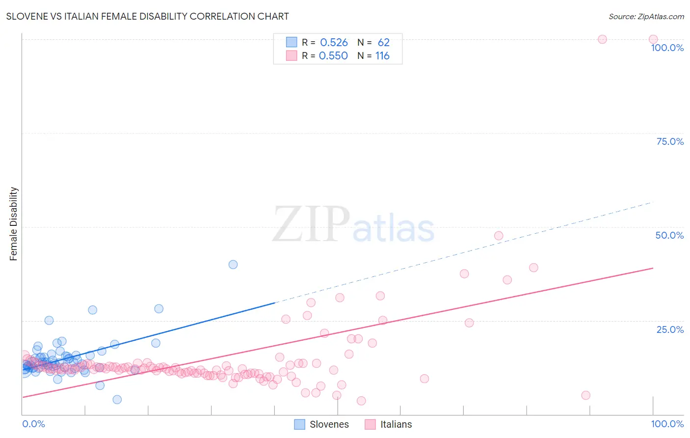 Slovene vs Italian Female Disability
