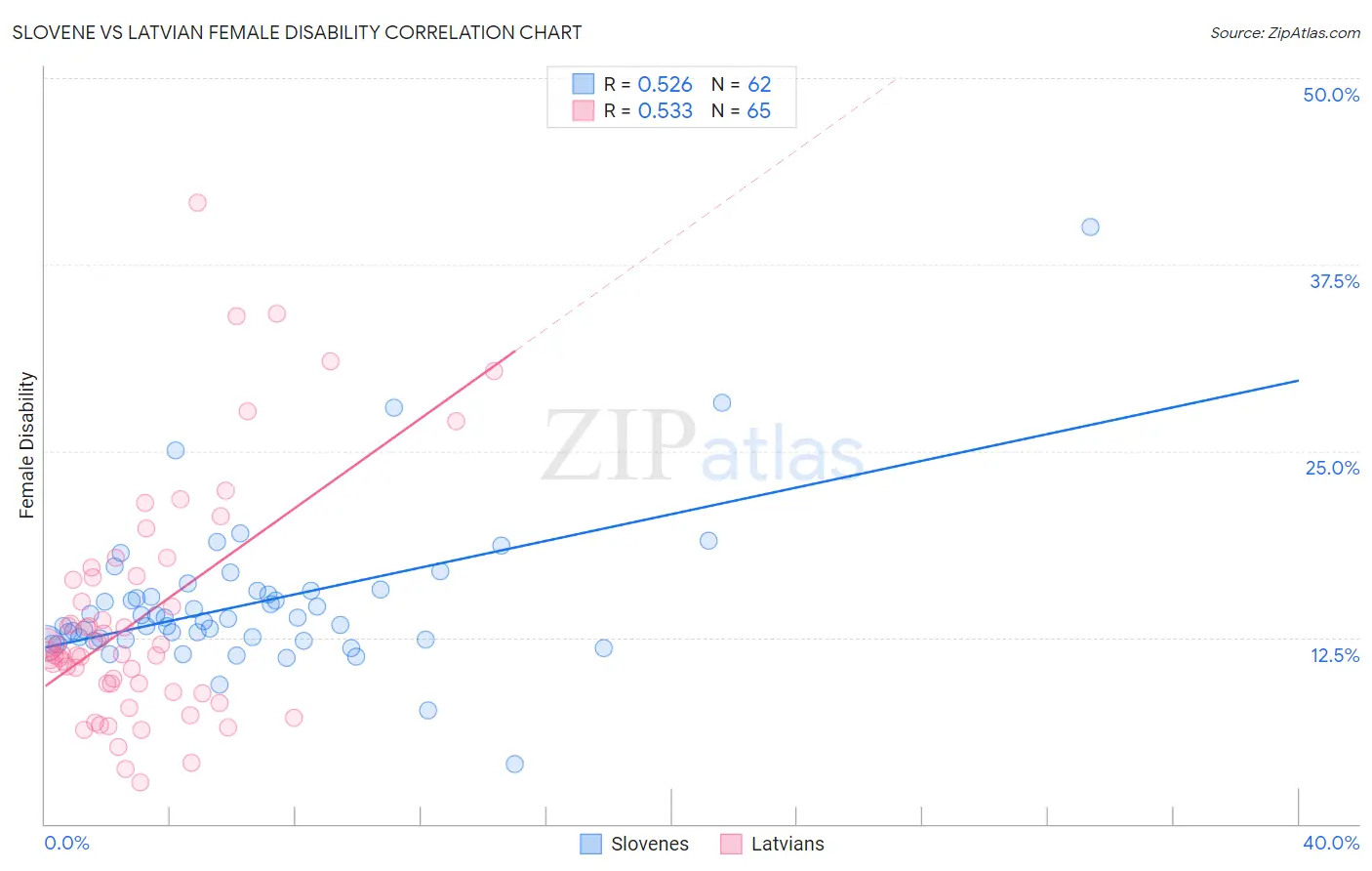 Slovene vs Latvian Female Disability