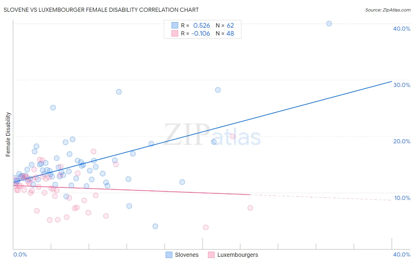 Slovene vs Luxembourger Female Disability
