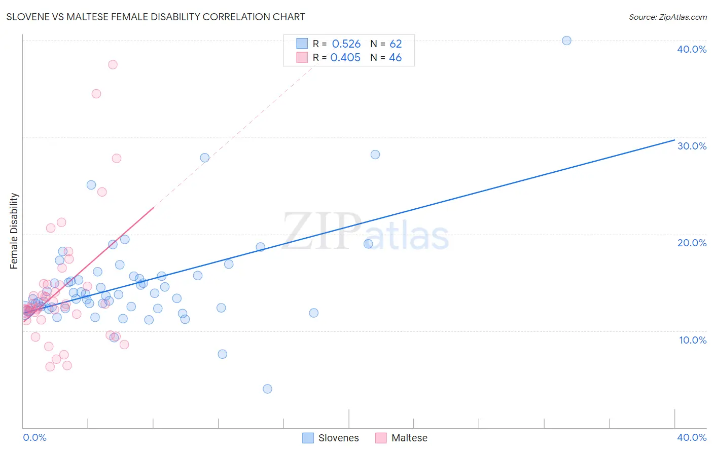 Slovene vs Maltese Female Disability