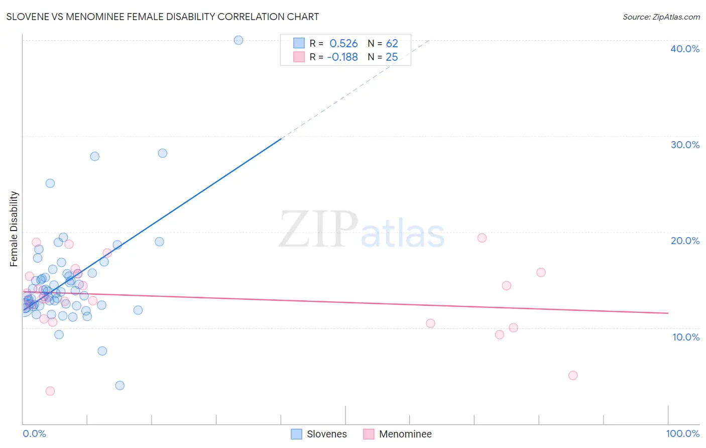 Slovene vs Menominee Female Disability