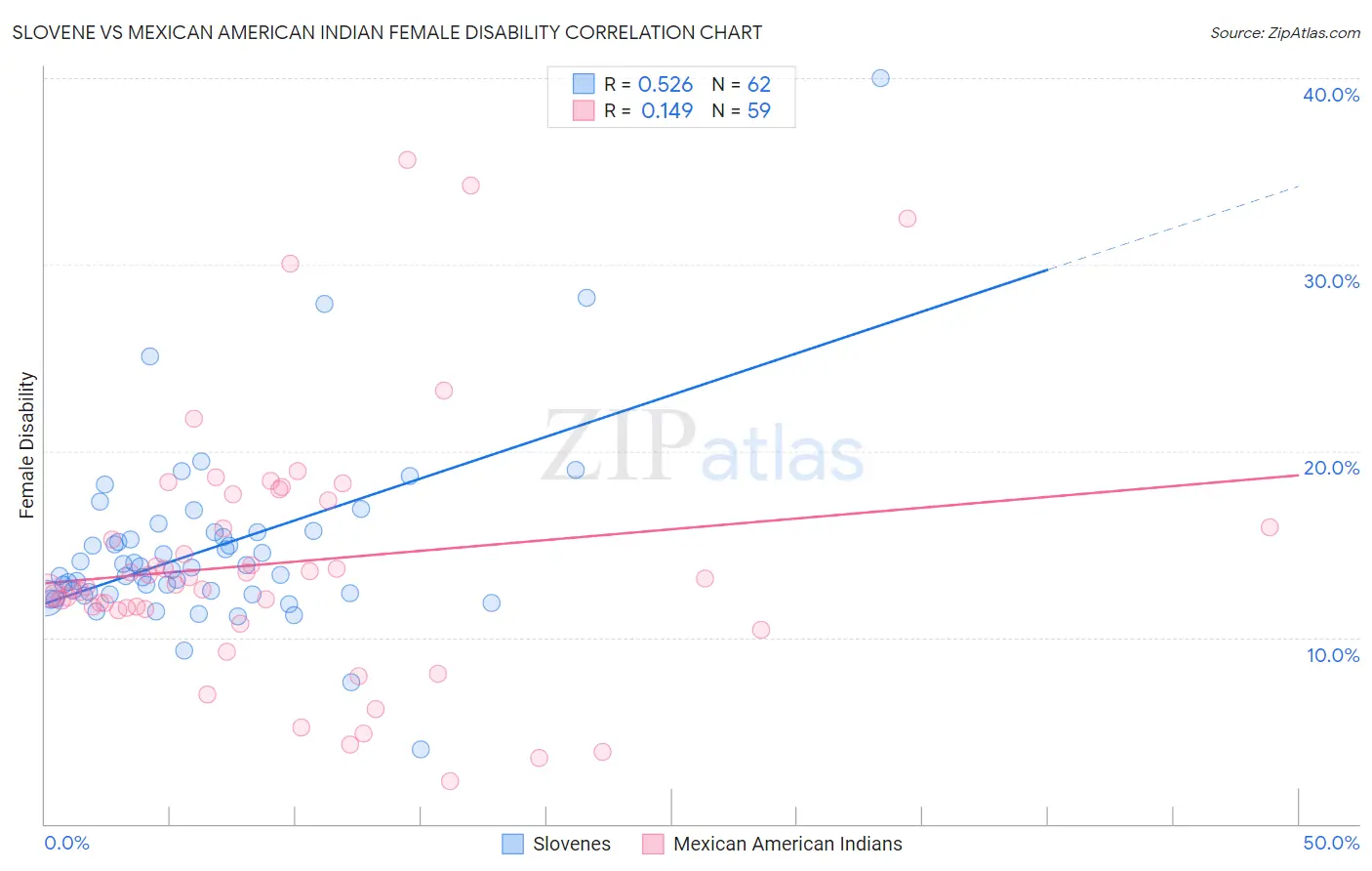 Slovene vs Mexican American Indian Female Disability