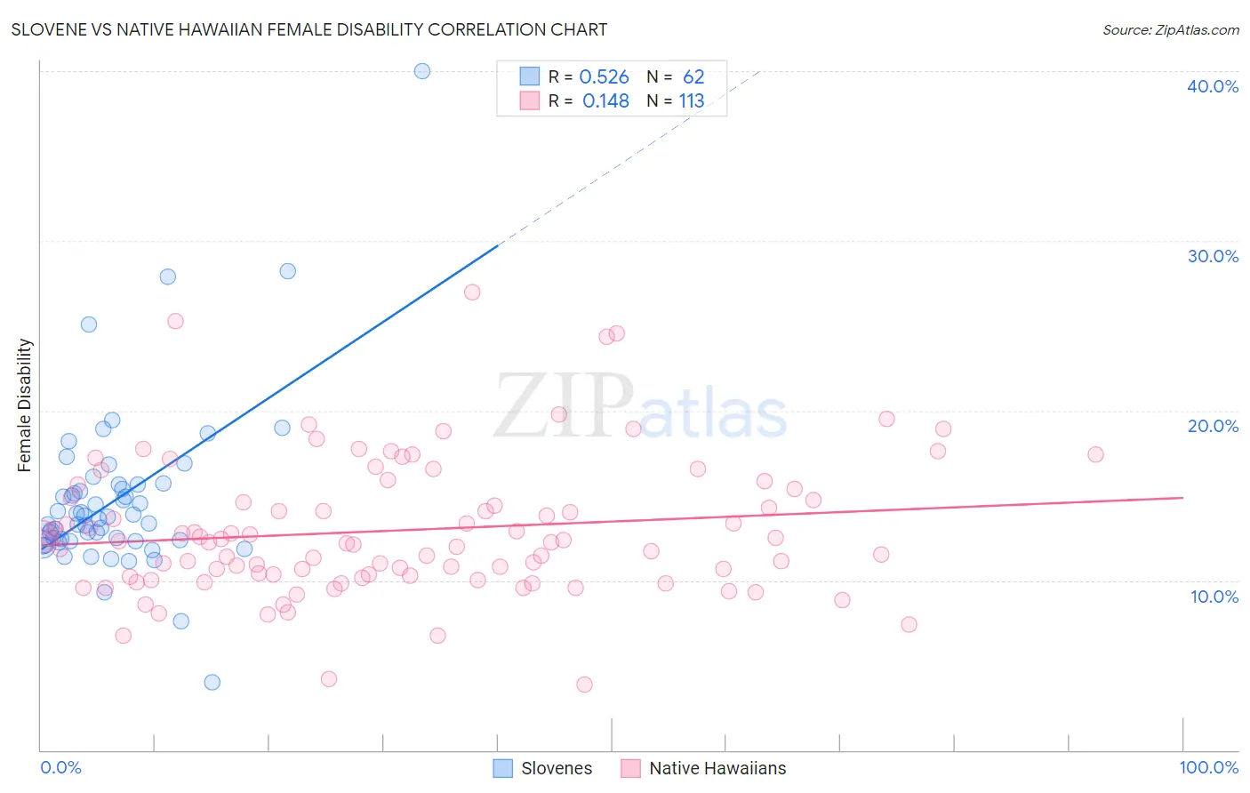 Slovene vs Native Hawaiian Female Disability