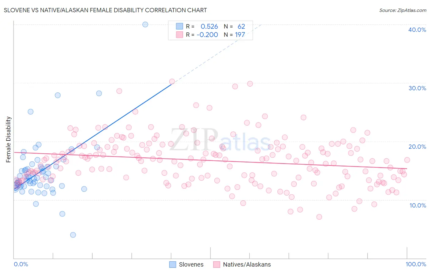Slovene vs Native/Alaskan Female Disability