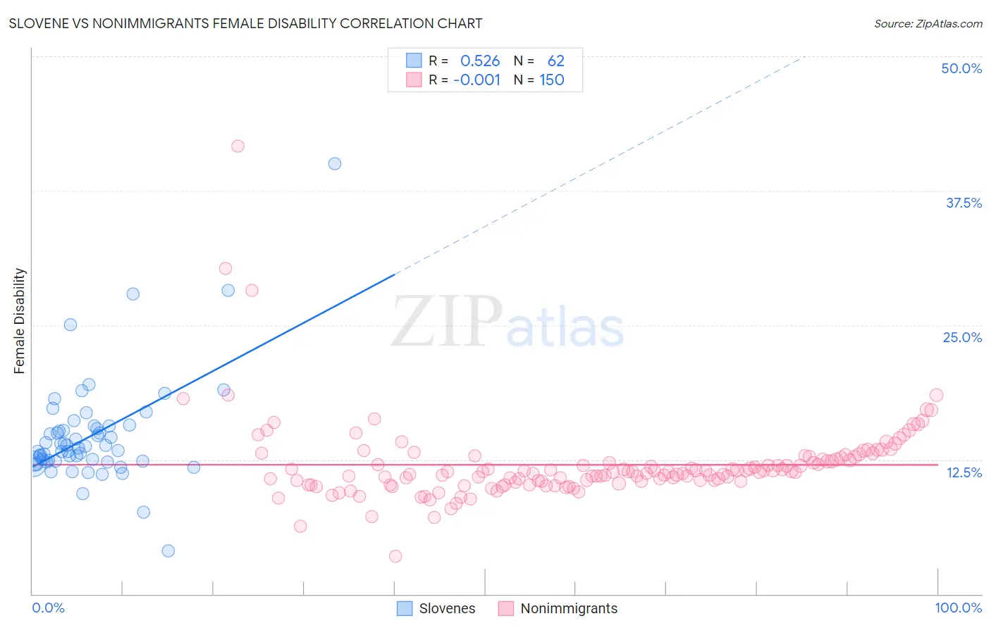 Slovene vs Nonimmigrants Female Disability