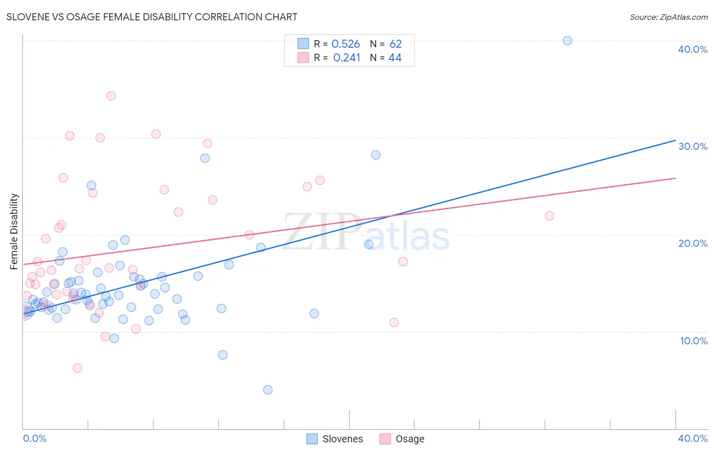 Slovene vs Osage Female Disability
