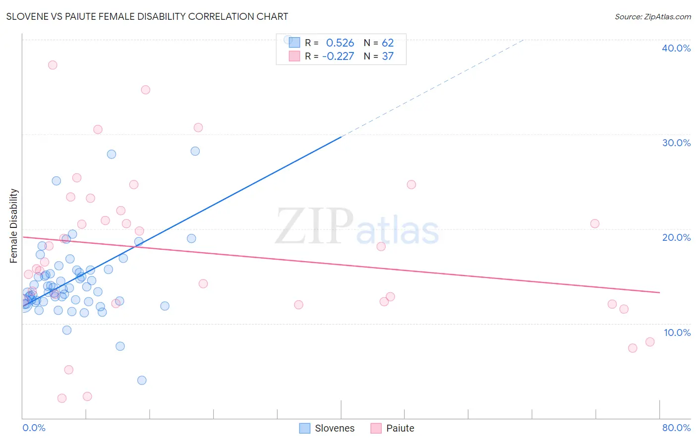 Slovene vs Paiute Female Disability