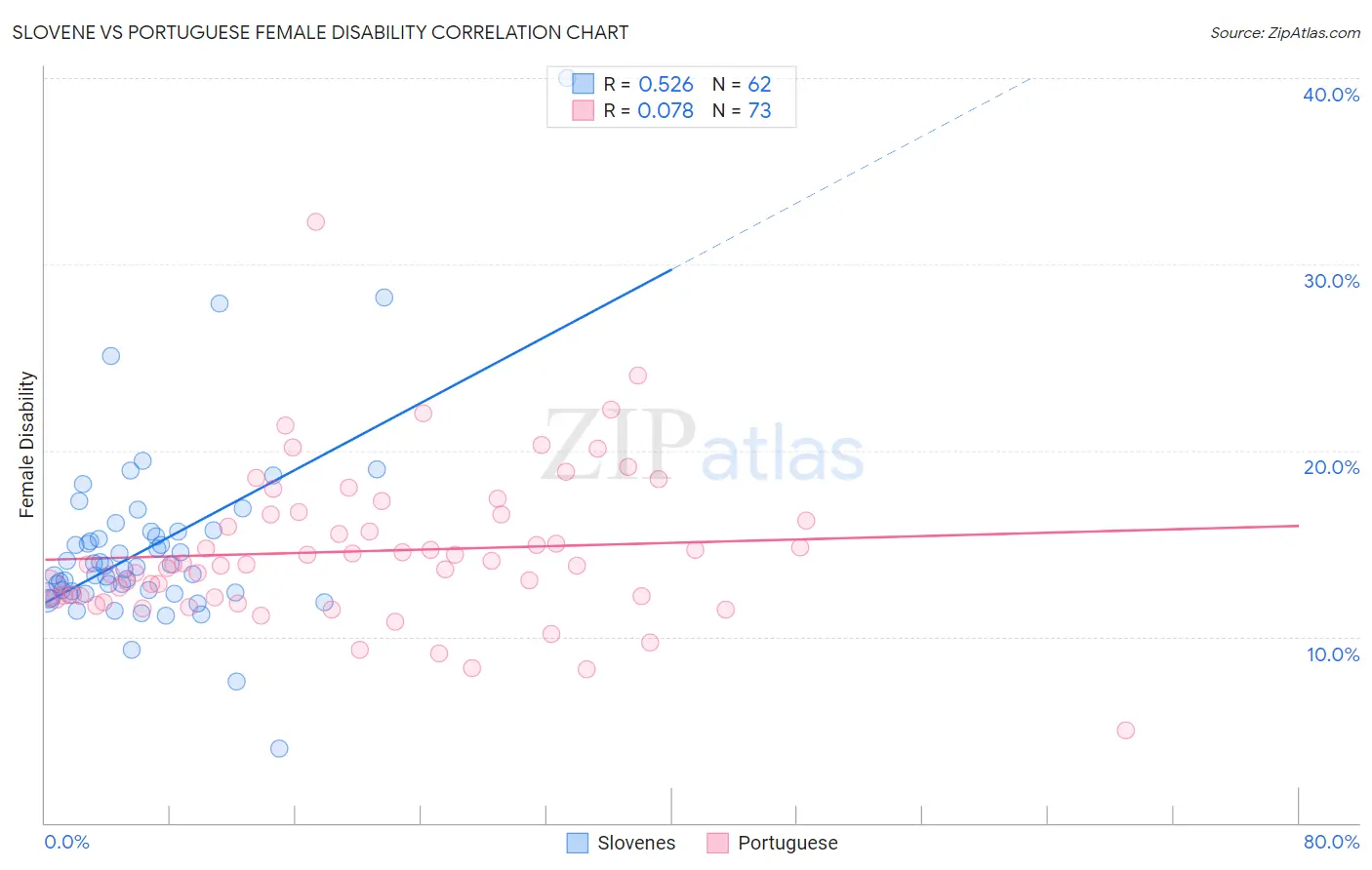 Slovene vs Portuguese Female Disability