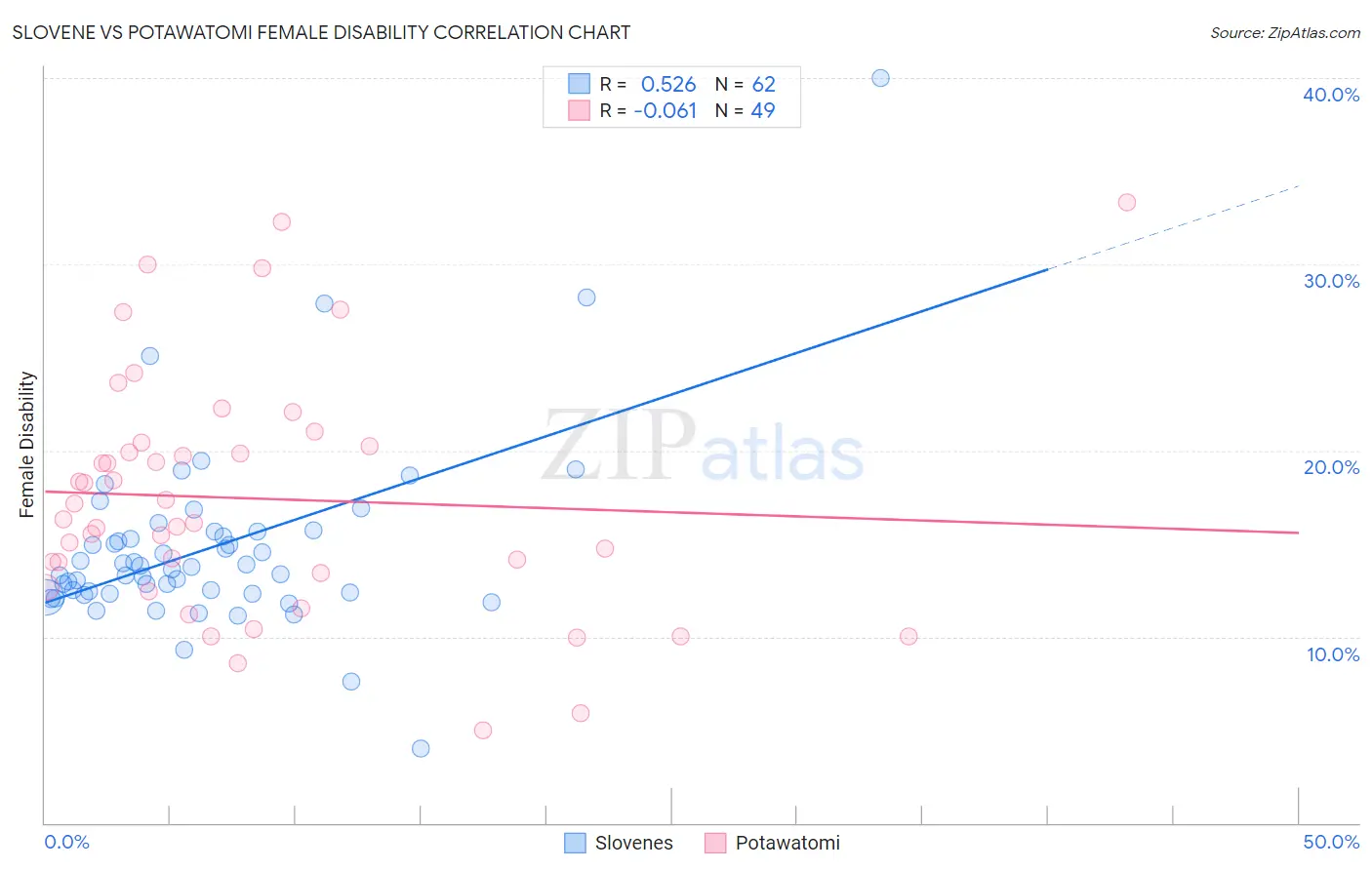 Slovene vs Potawatomi Female Disability