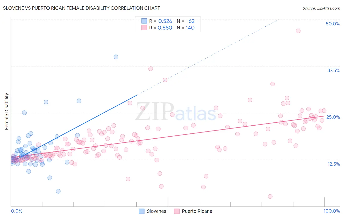 Slovene vs Puerto Rican Female Disability
