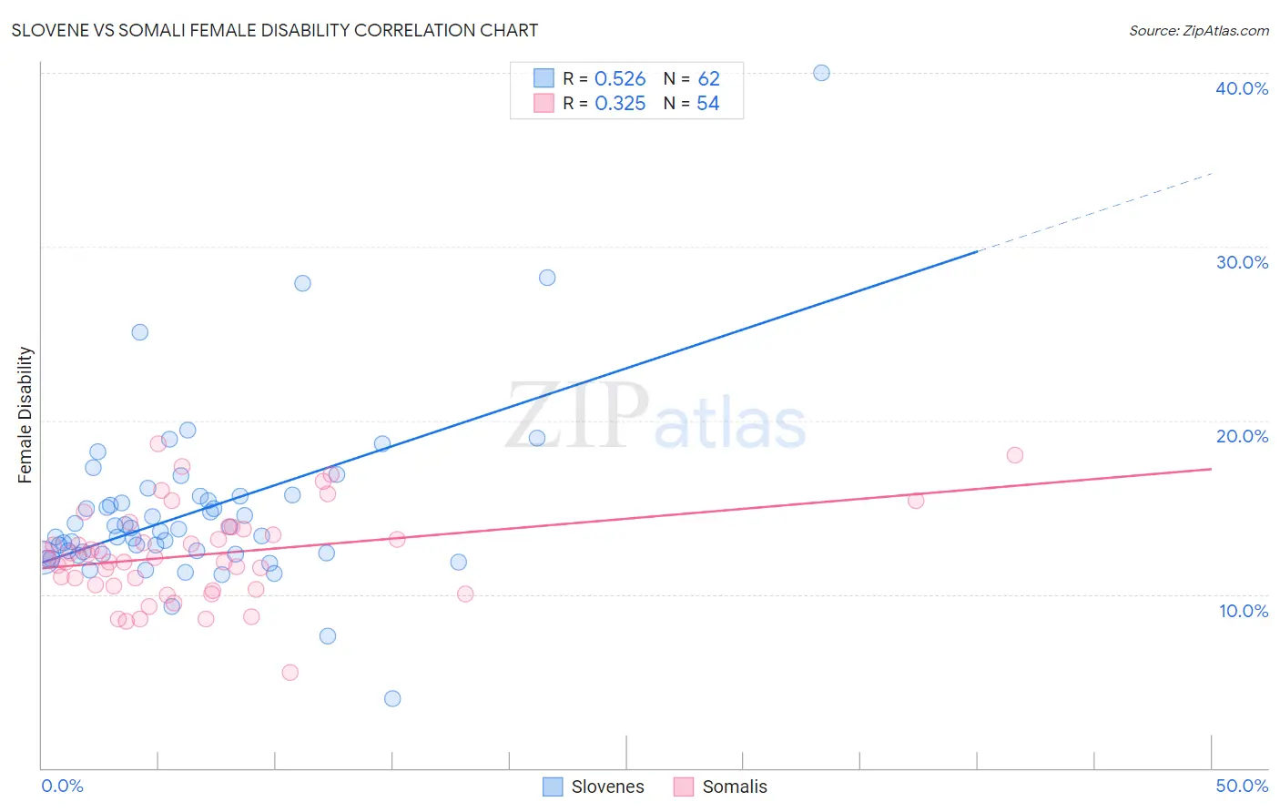 Slovene vs Somali Female Disability