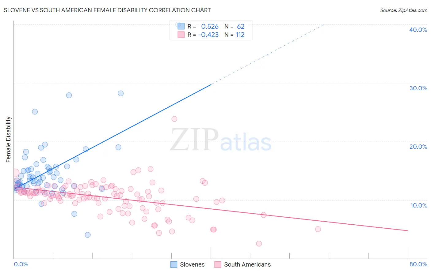 Slovene vs South American Female Disability