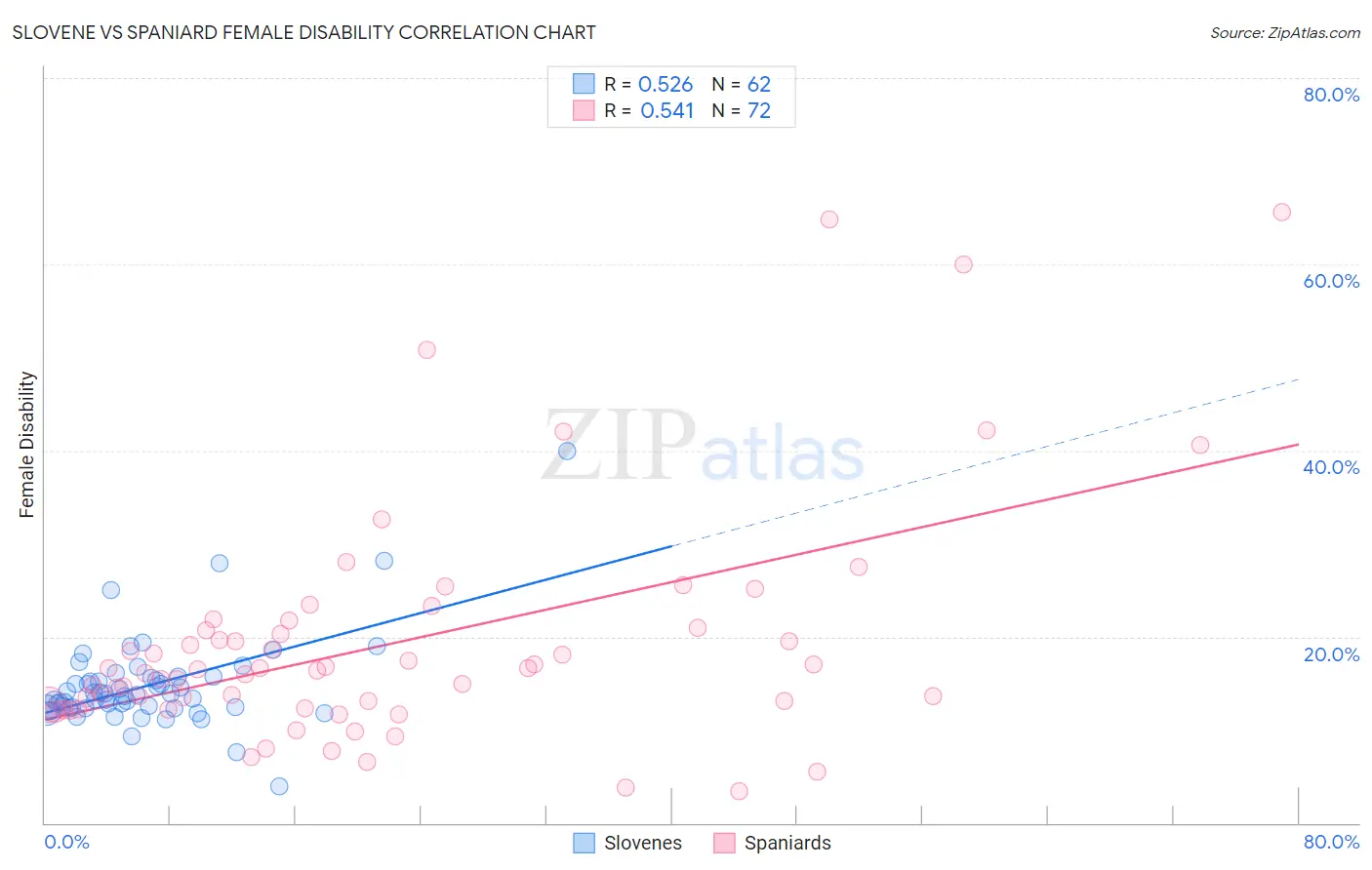 Slovene vs Spaniard Female Disability