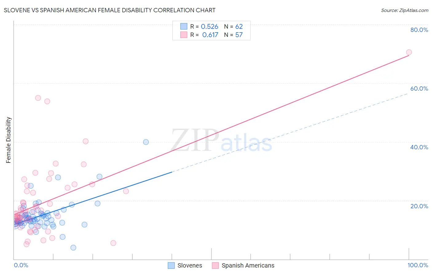 Slovene vs Spanish American Female Disability