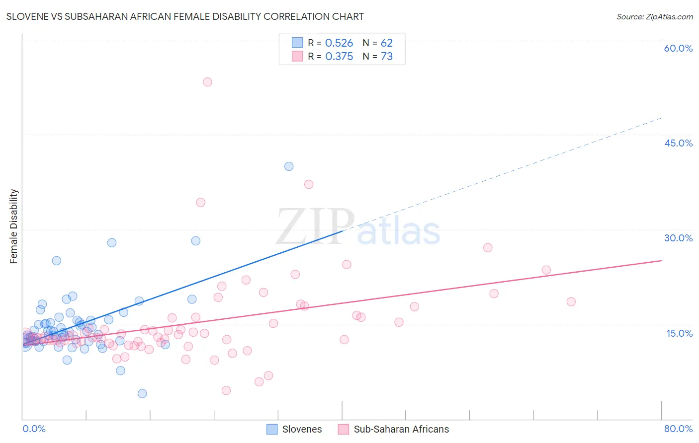 Slovene vs Subsaharan African Female Disability