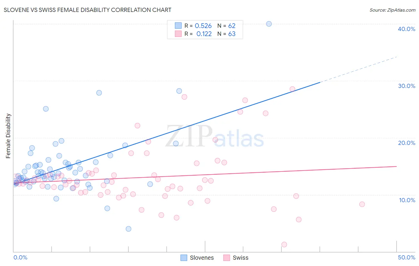 Slovene vs Swiss Female Disability