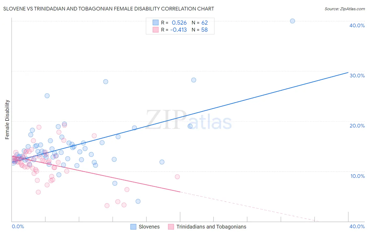 Slovene vs Trinidadian and Tobagonian Female Disability