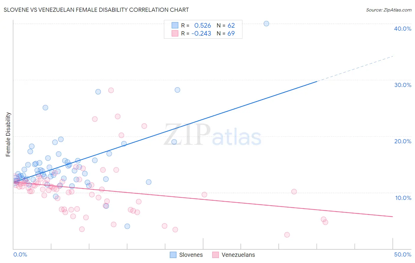 Slovene vs Venezuelan Female Disability