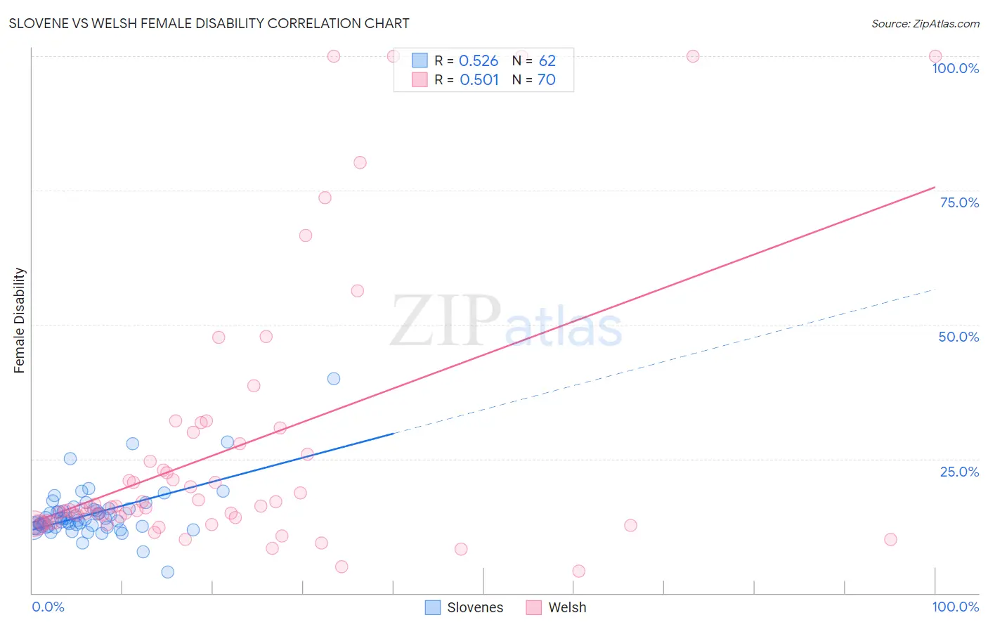 Slovene vs Welsh Female Disability