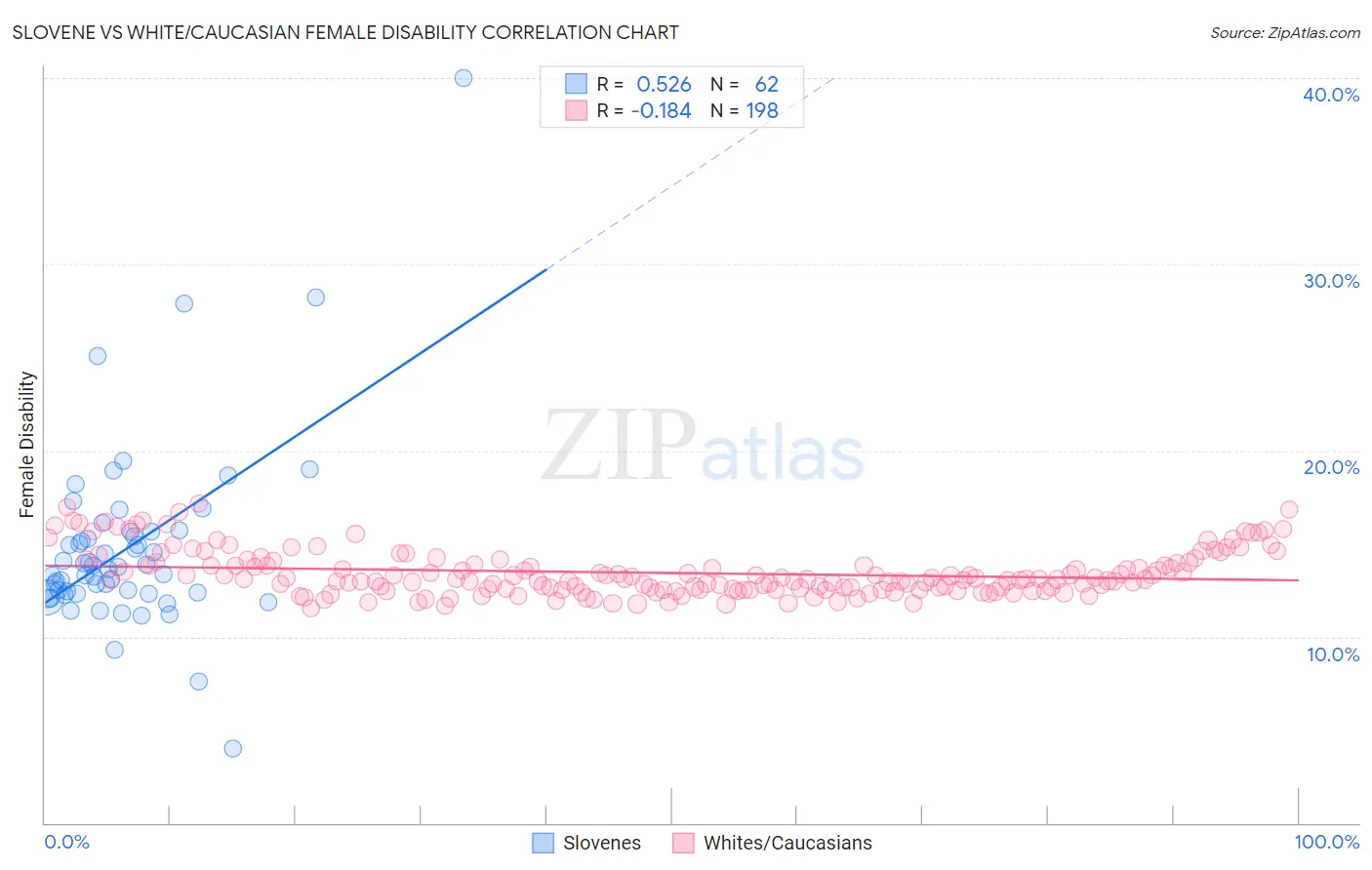 Slovene vs White/Caucasian Female Disability