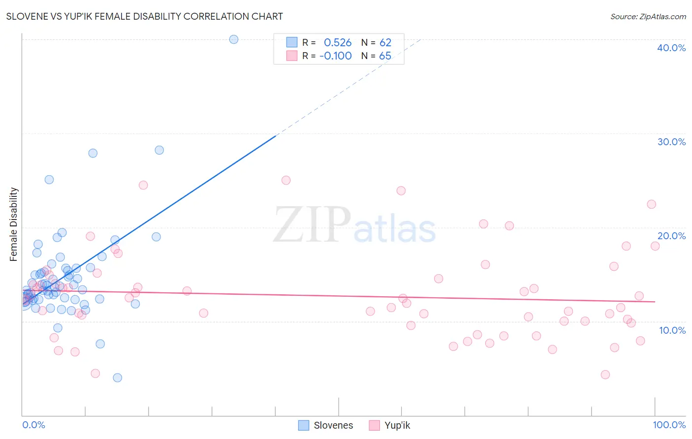 Slovene vs Yup'ik Female Disability