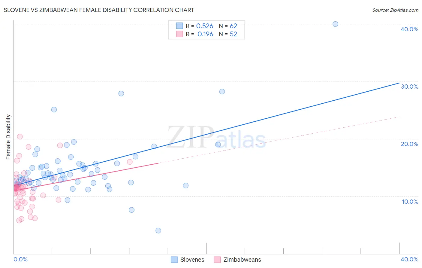 Slovene vs Zimbabwean Female Disability