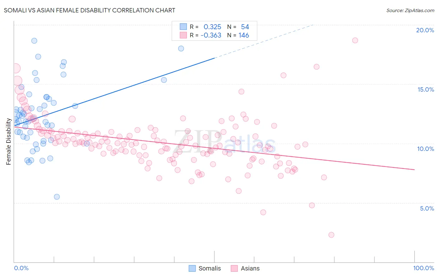Somali vs Asian Female Disability