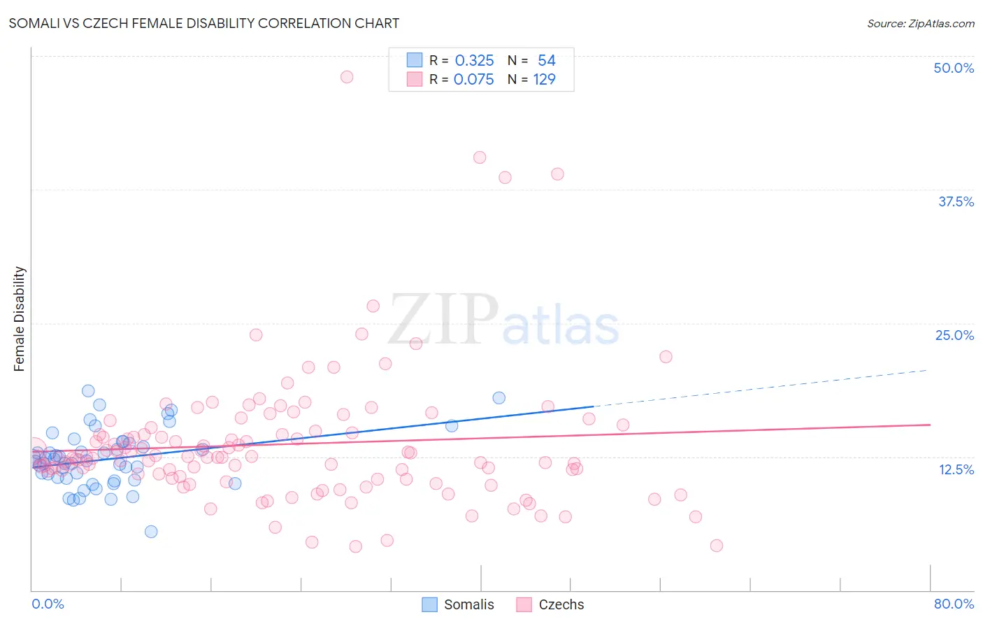 Somali vs Czech Female Disability