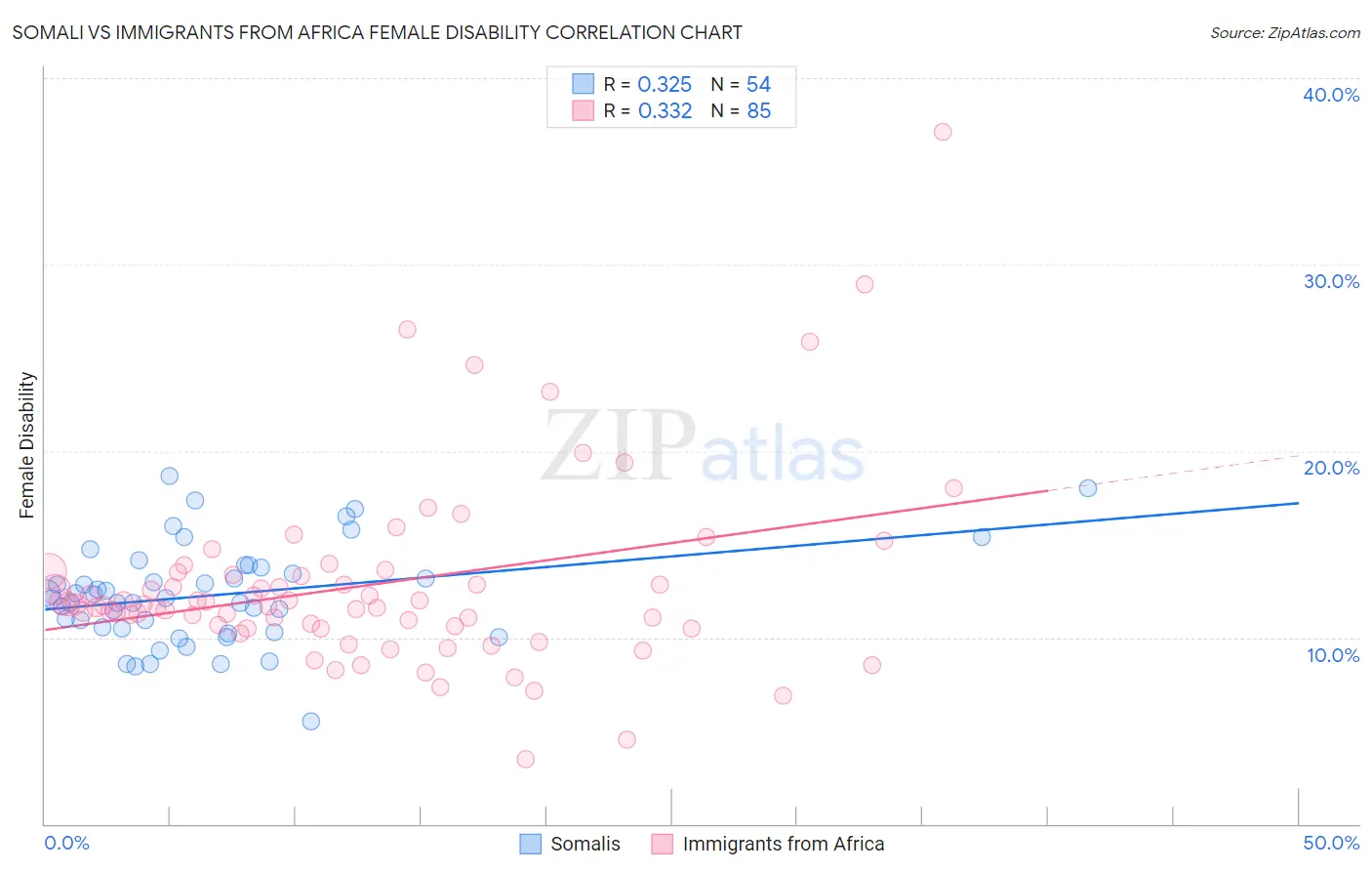 Somali vs Immigrants from Africa Female Disability