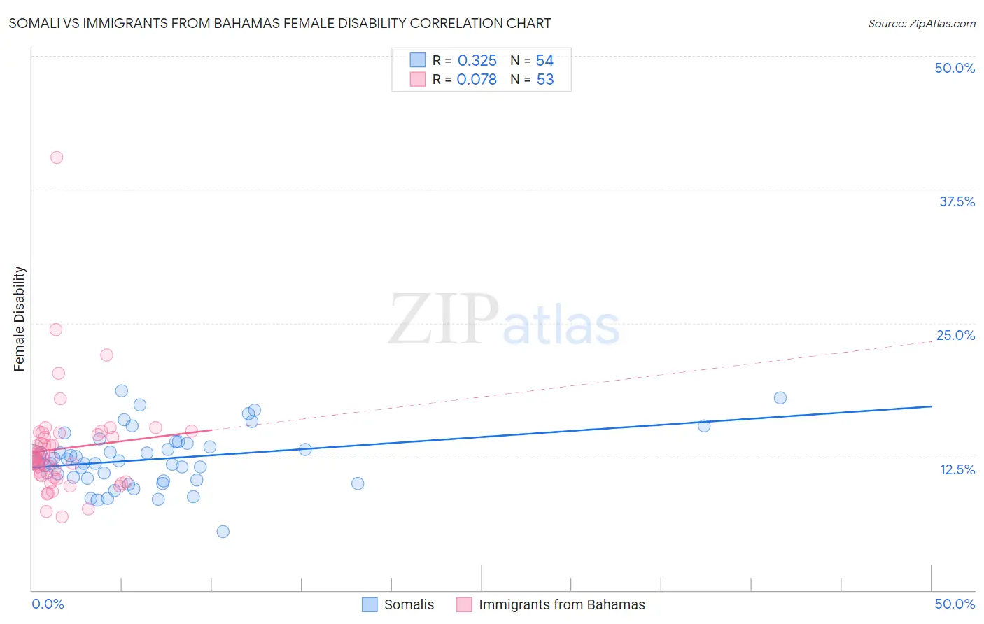 Somali vs Immigrants from Bahamas Female Disability