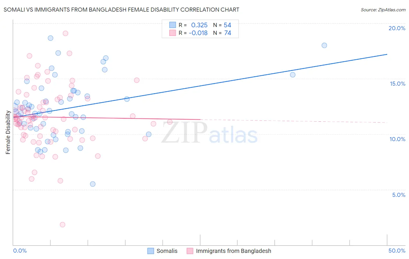 Somali vs Immigrants from Bangladesh Female Disability