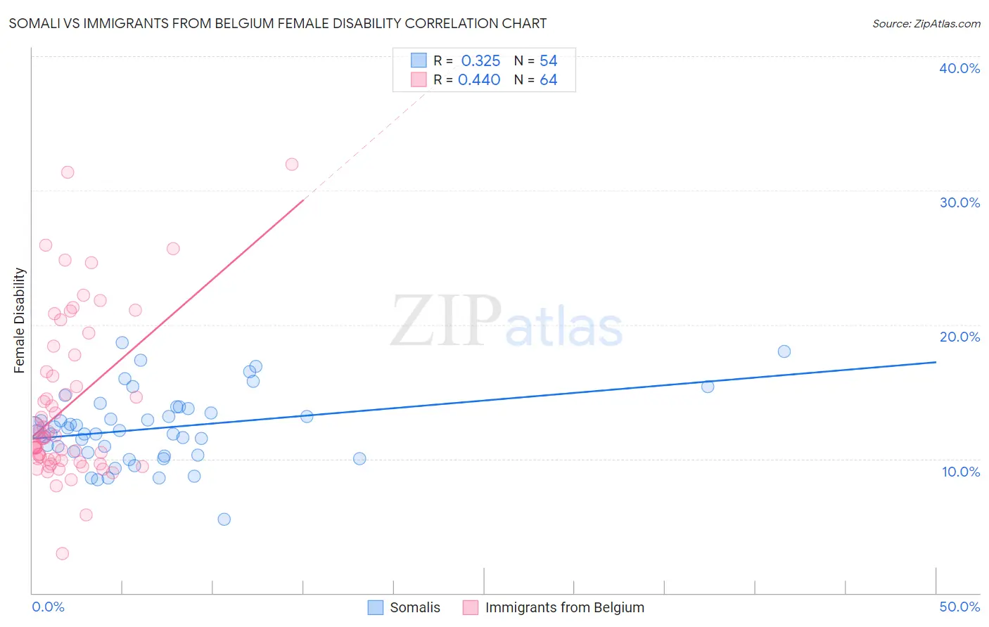 Somali vs Immigrants from Belgium Female Disability