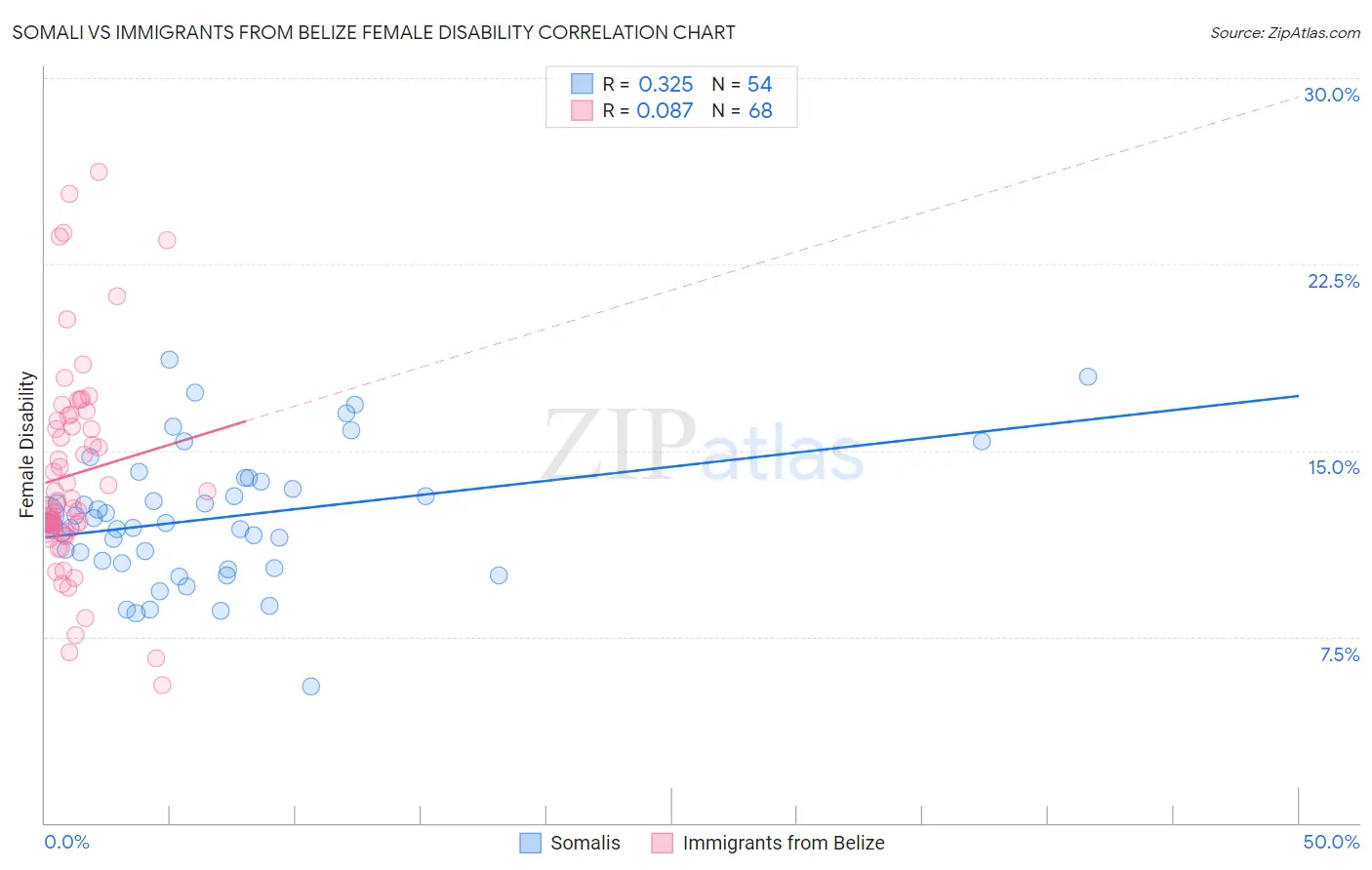 Somali vs Immigrants from Belize Female Disability
