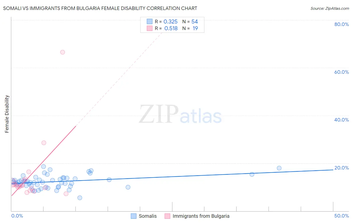 Somali vs Immigrants from Bulgaria Female Disability