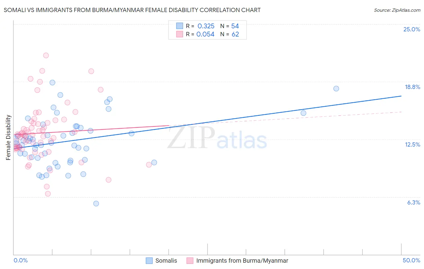 Somali vs Immigrants from Burma/Myanmar Female Disability