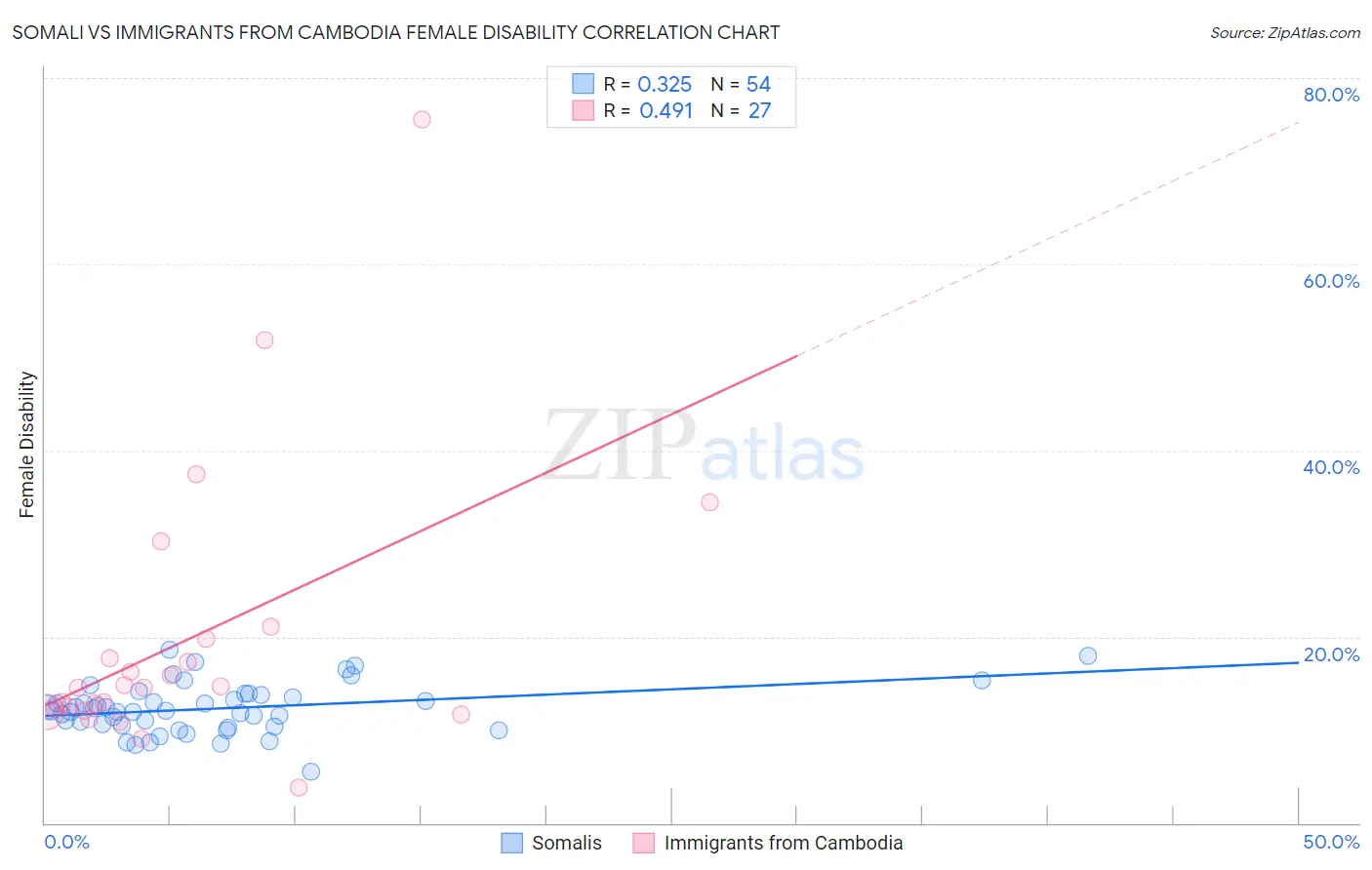 Somali vs Immigrants from Cambodia Female Disability