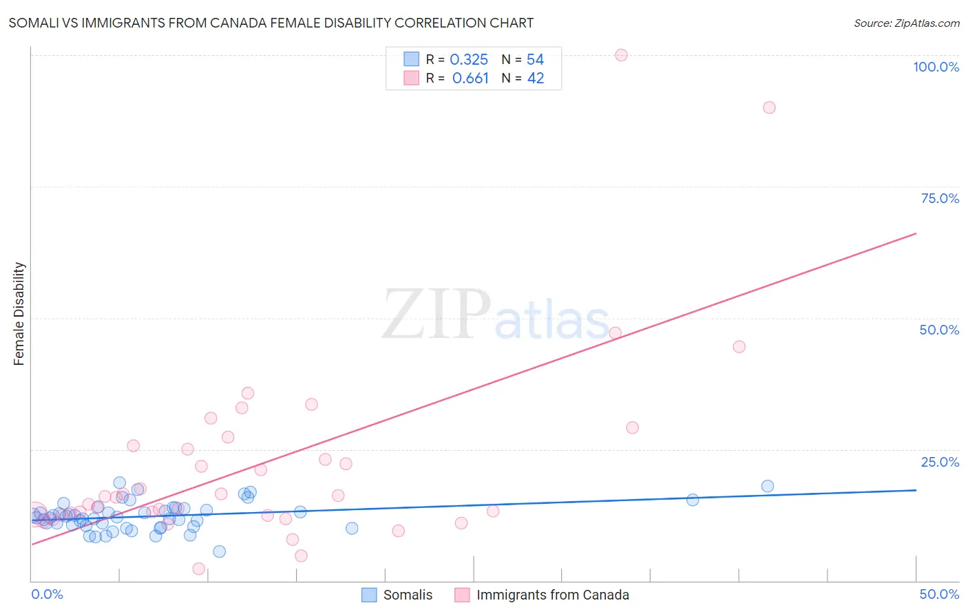 Somali vs Immigrants from Canada Female Disability
