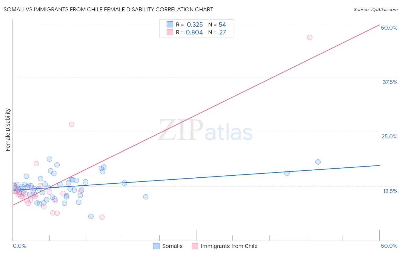 Somali vs Immigrants from Chile Female Disability