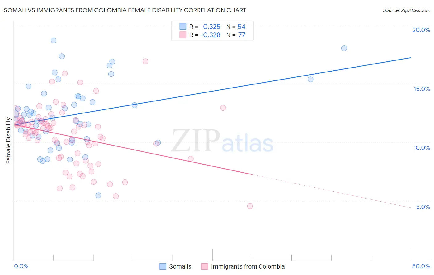Somali vs Immigrants from Colombia Female Disability