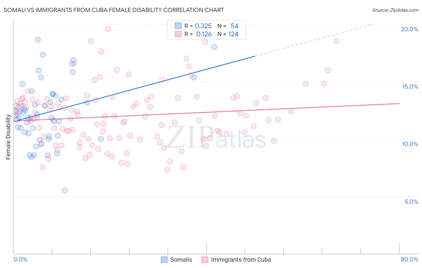 Somali vs Immigrants from Cuba Female Disability